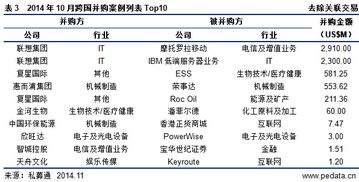 清潔技術(shù)行業(yè)持續(xù)向好，電信增值業(yè)務(wù)并購(gòu)領(lǐng)跑——10月行業(yè)數(shù)據(jù)解讀