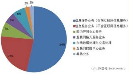 一月全國增值電信業(yè)務(wù)發(fā)展報(bào)告解讀 持證企業(yè)近四萬家，在線數(shù)據(jù)處理與交易處理業(yè)務(wù)勢頭強(qiáng)勁