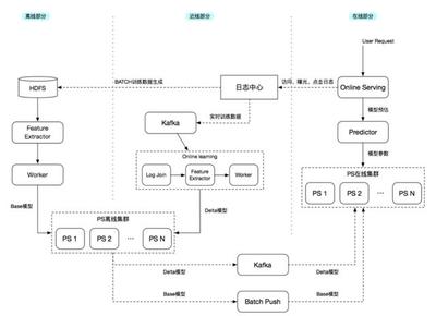 Spark、Flink、CarbonData技術(shù)實(shí)踐最佳案例解析
